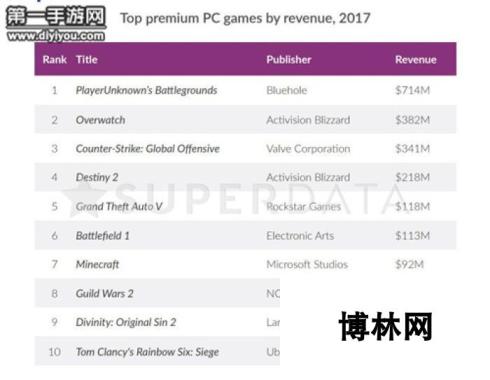 绝地求生成2017最赚钱游戏 收入远超守望CS